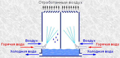 Принципиальная схема охладителя воды ''РОСА''